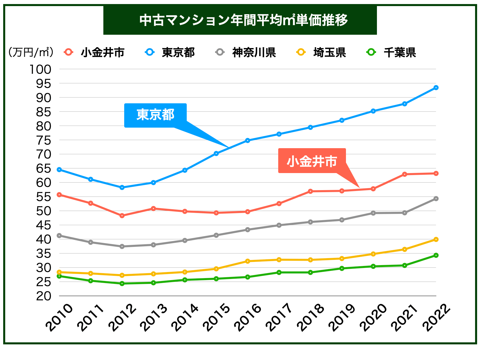小金井市マンション価格推移