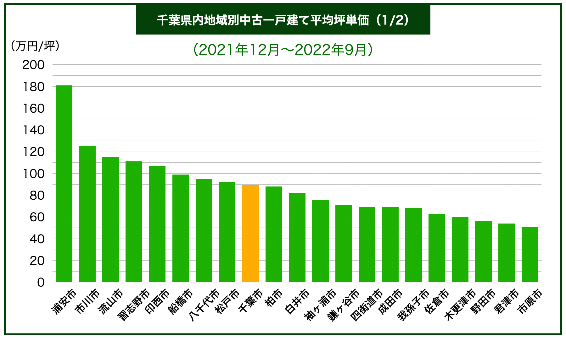 千葉県エリア別戸建て価格