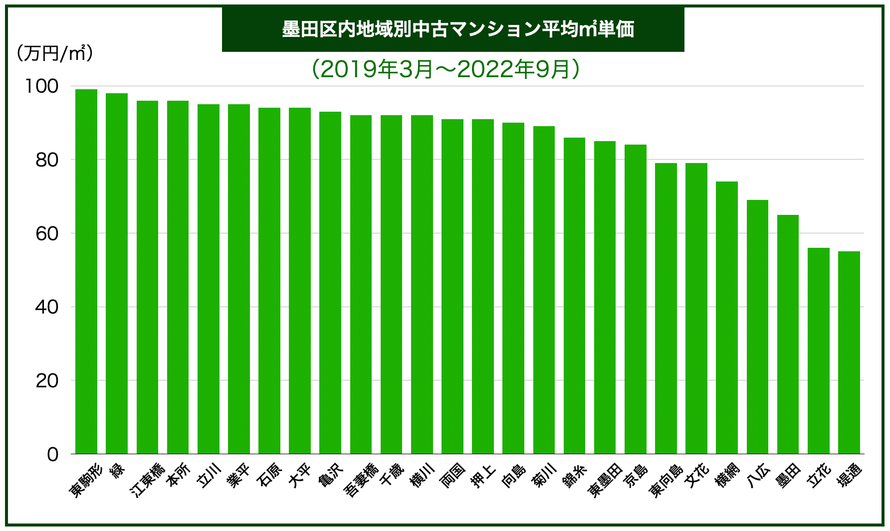 墨田区エリア別マンション価格