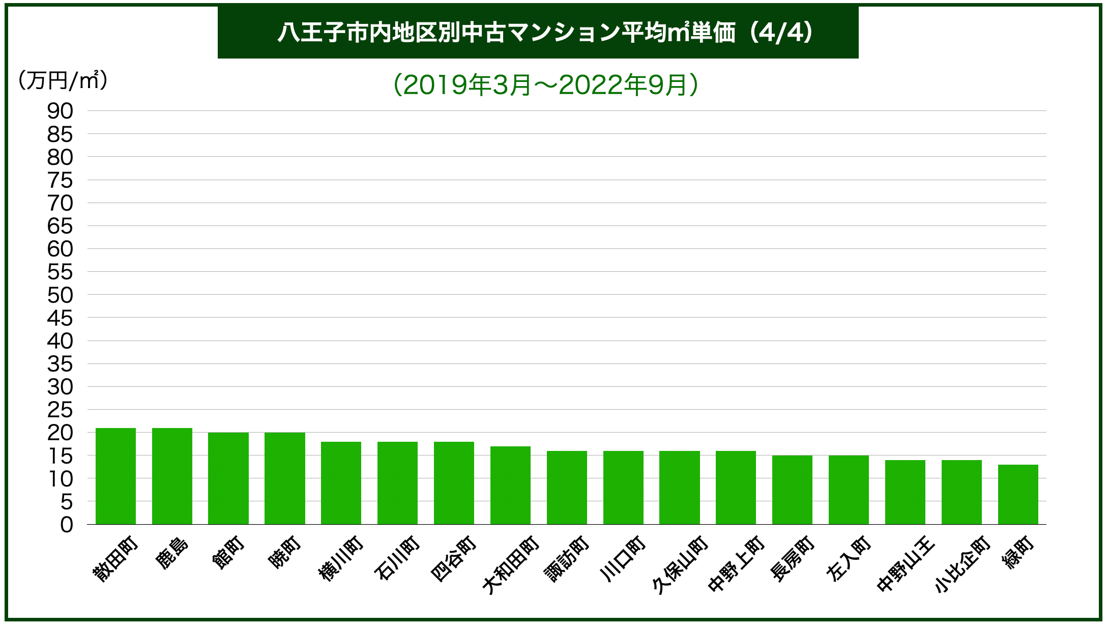 八王子市エリア別マンション価格