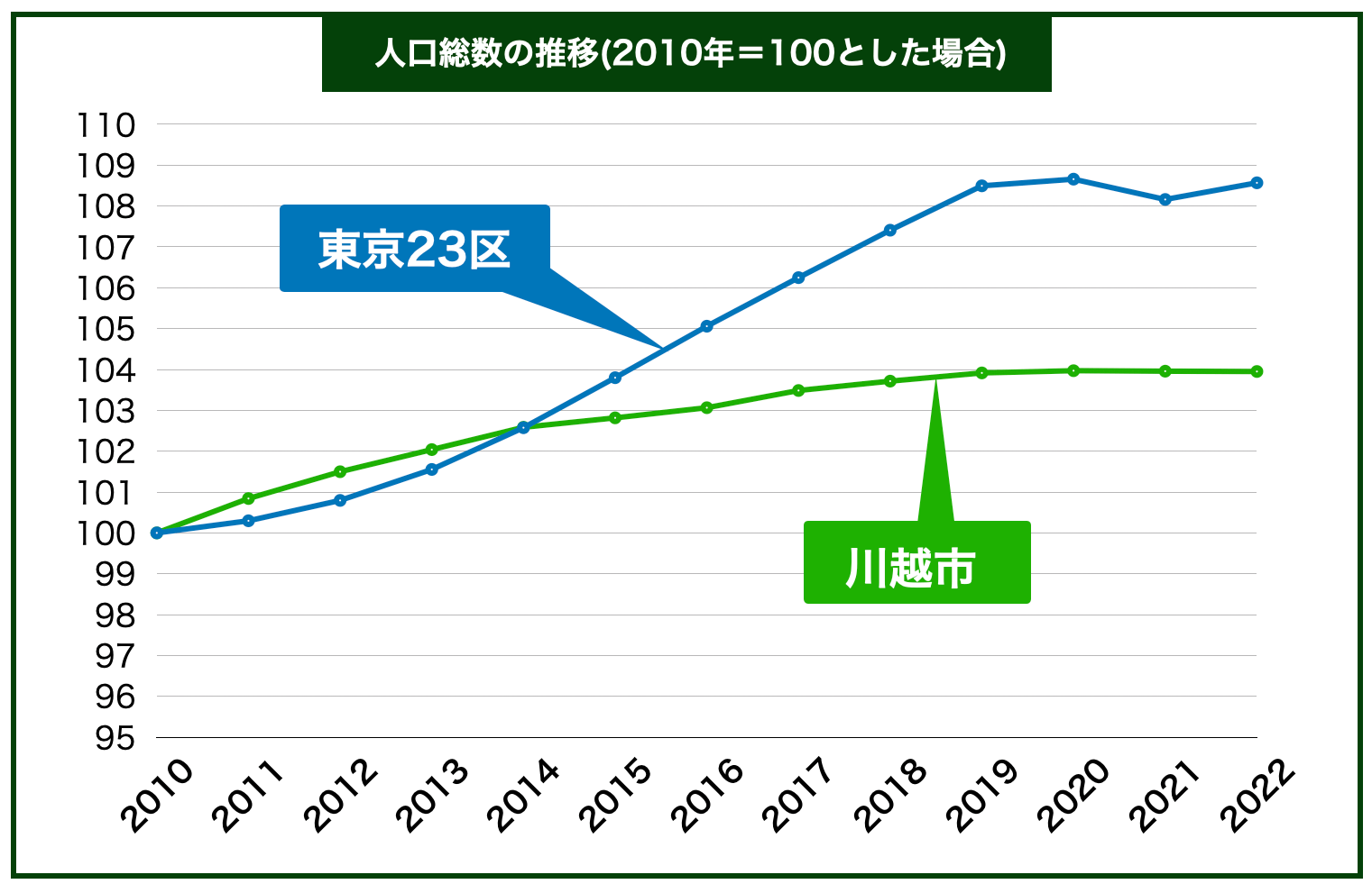 川越市人口推移
