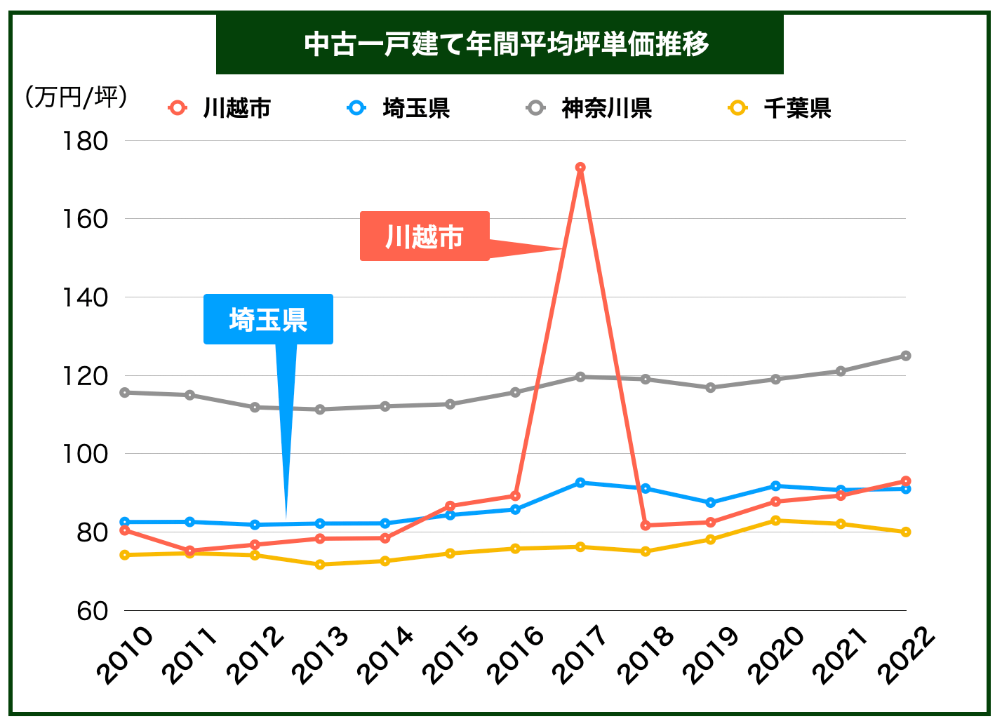川越市戸建て価格推移