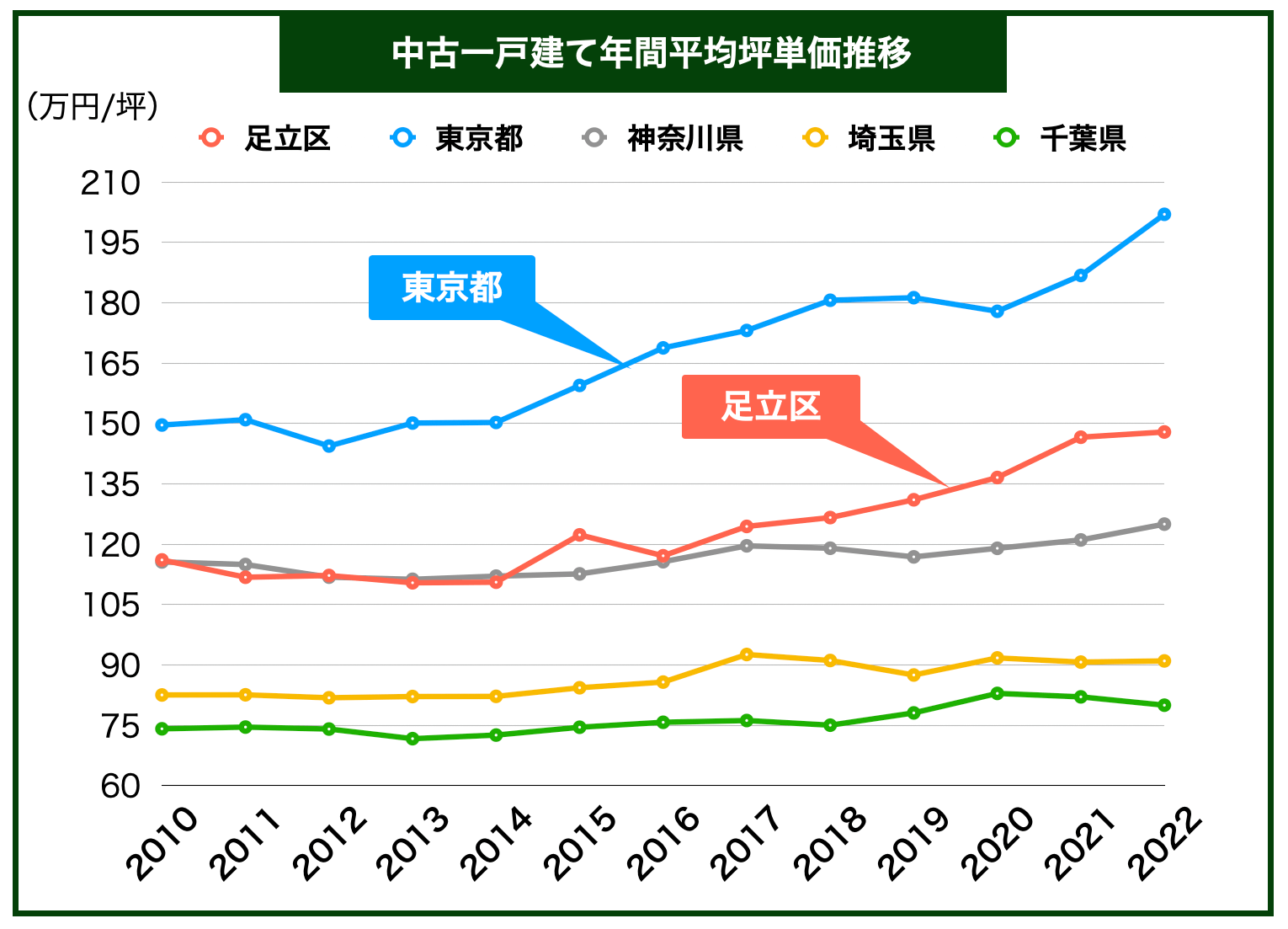足立区戸建て価格推移