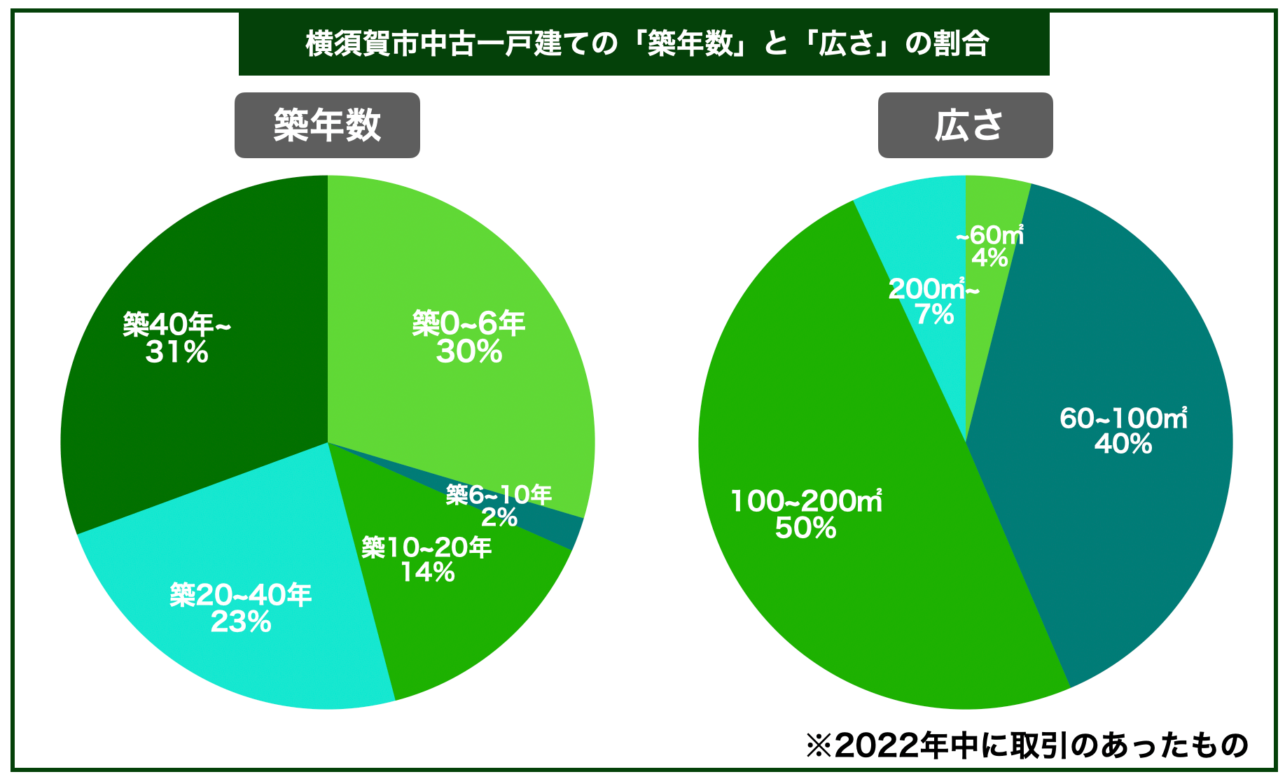 横須賀戸建て築年数と広さ