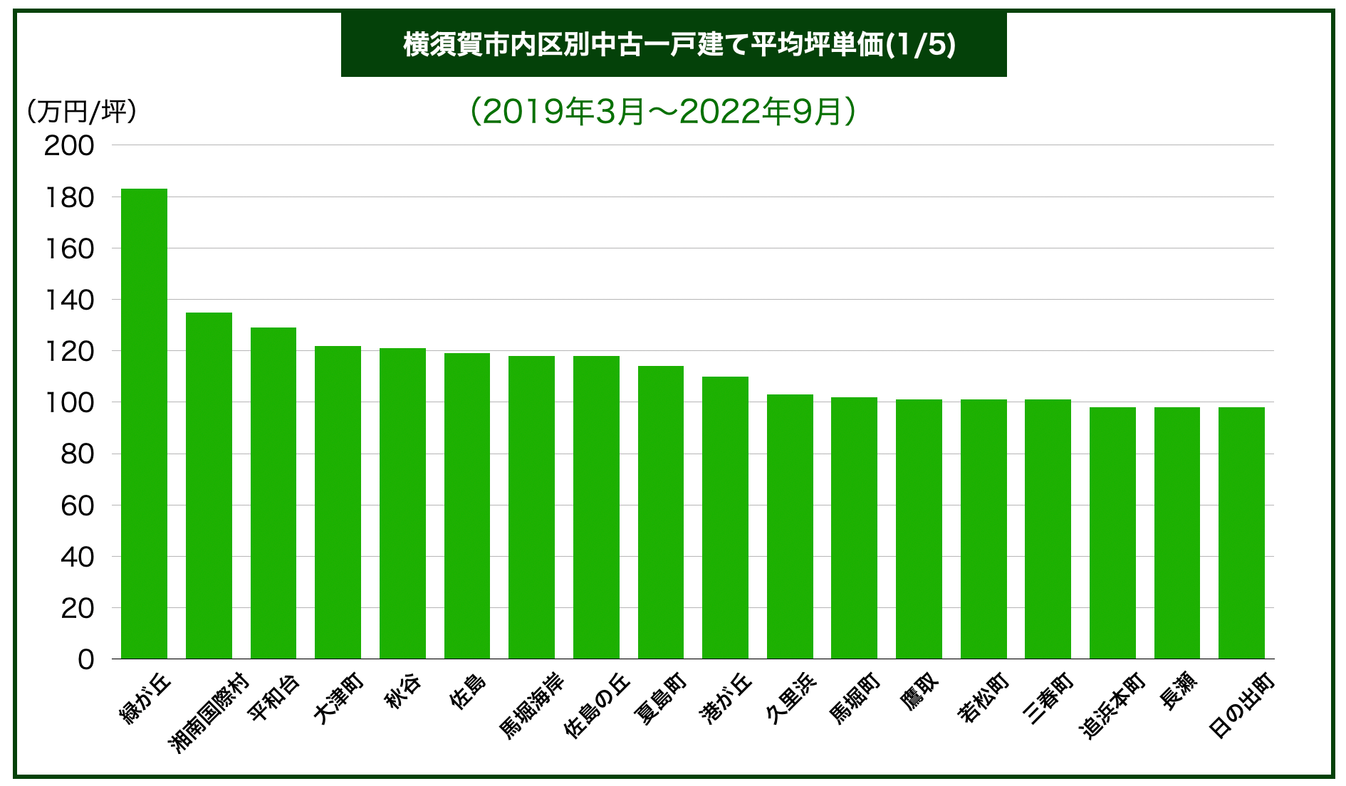横須賀エリア別戸建て価格