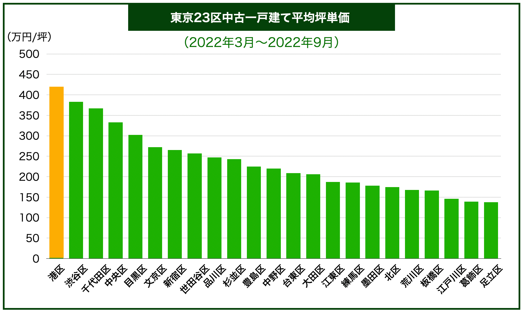 東京23区戸建て価格