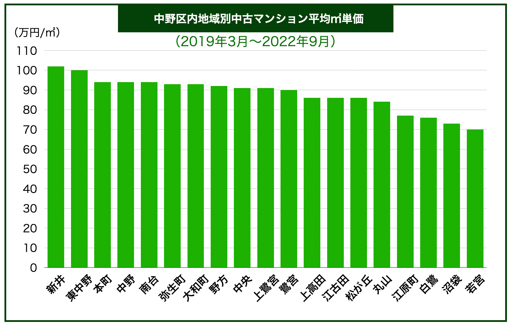 中野エリア別マンション価格