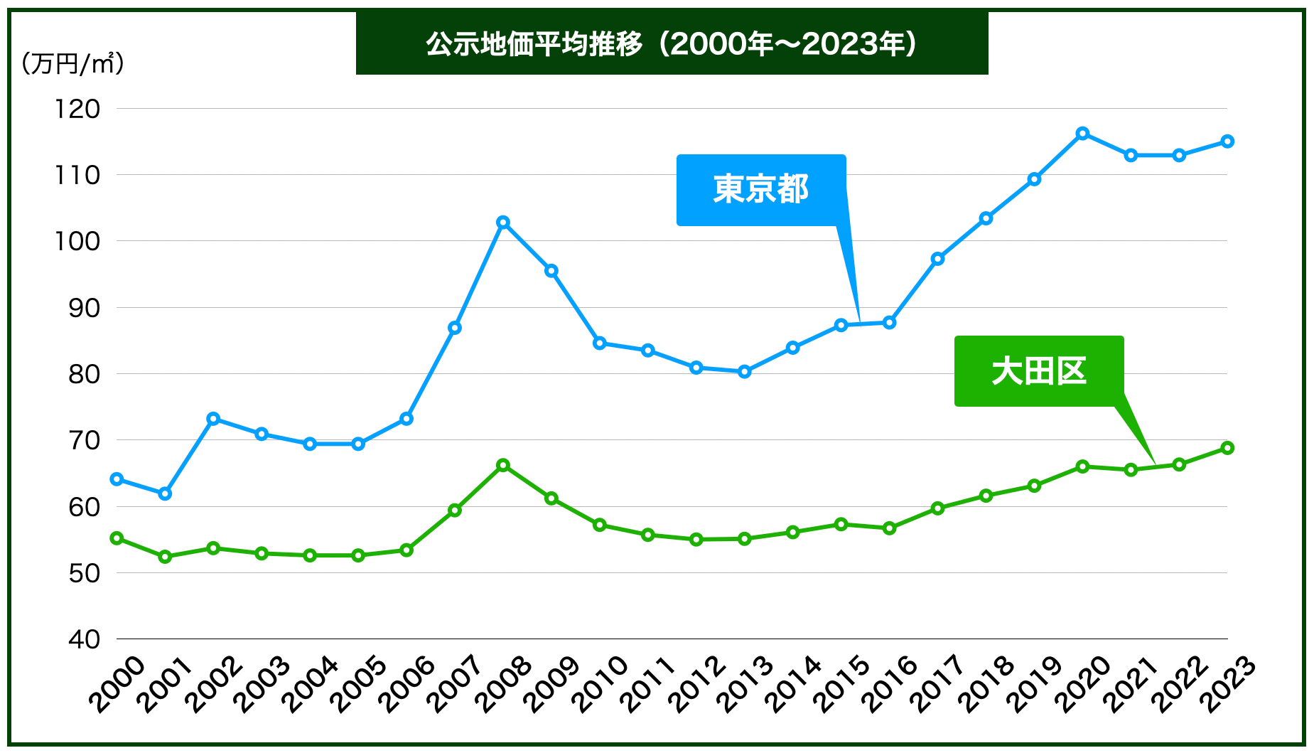 大田区地価推移