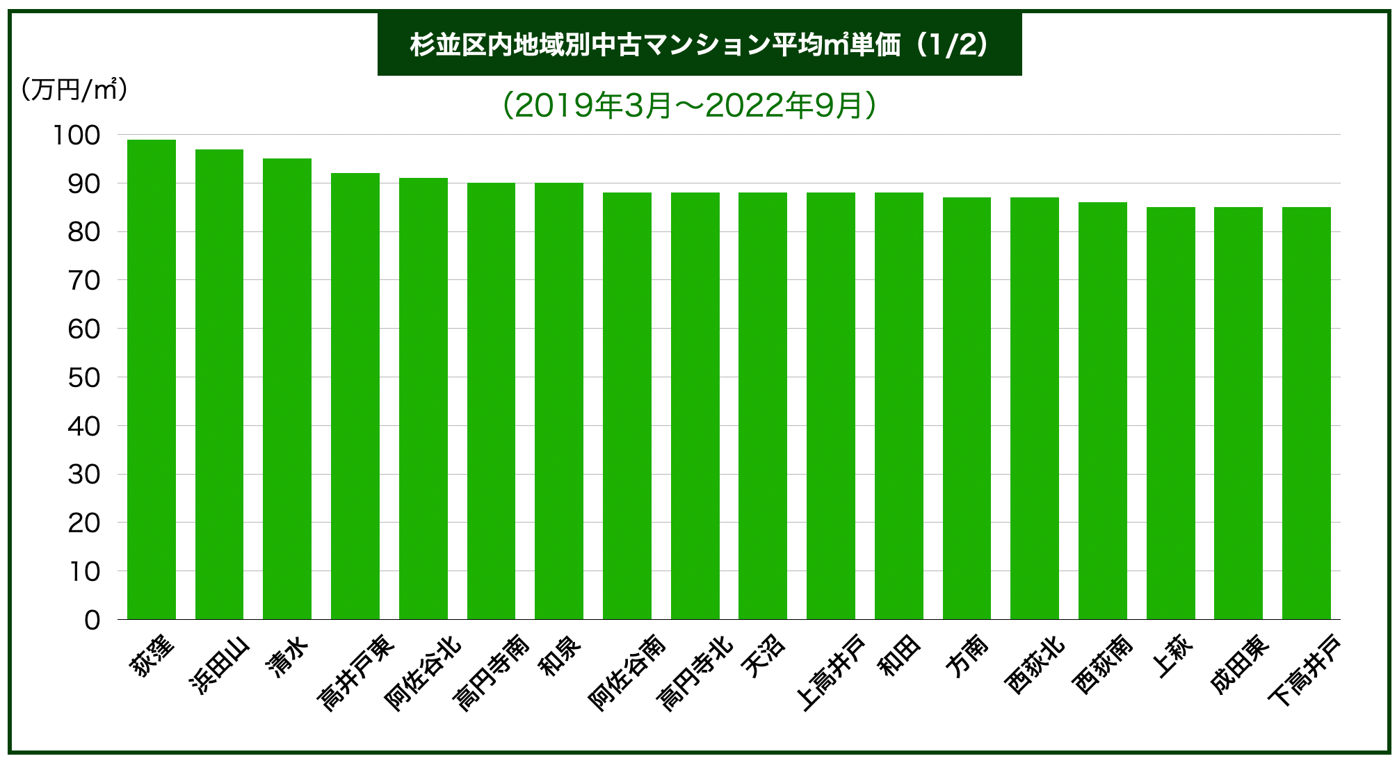 杉並区エリア別マンション価格