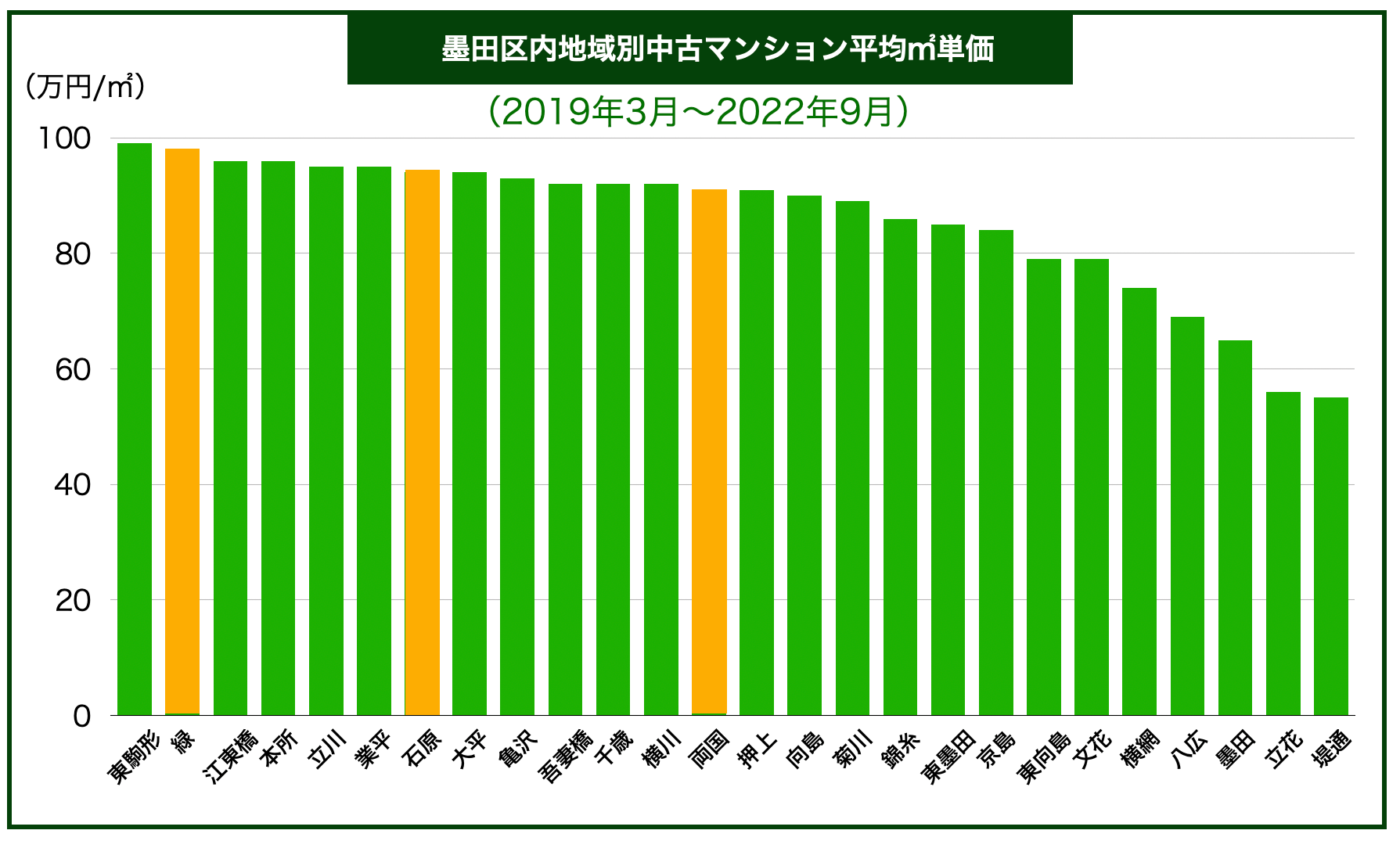 墨田区エリア別マンション価格