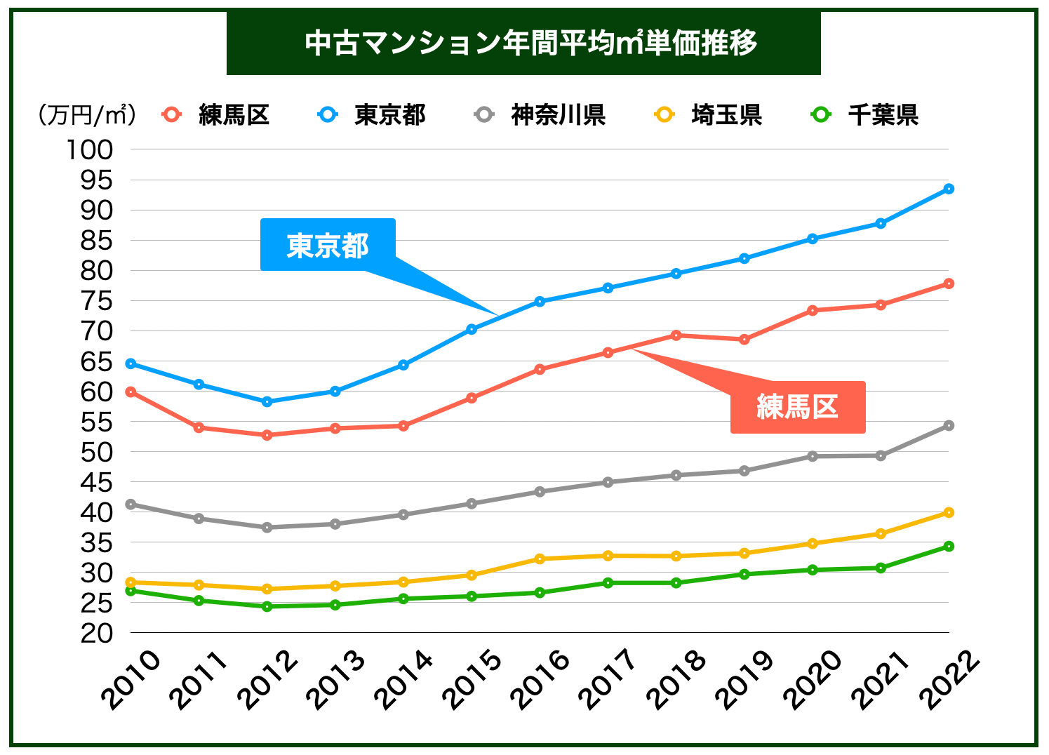 練馬区マンション価格推移