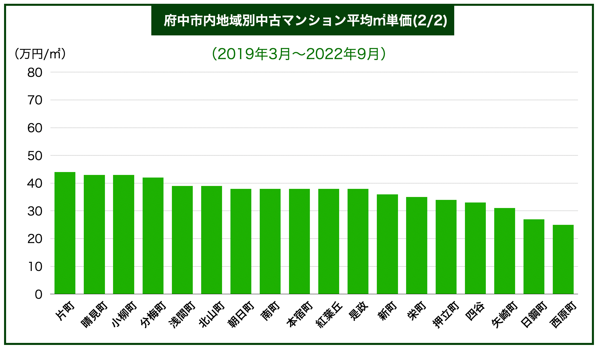 府中エリア別マンション価格