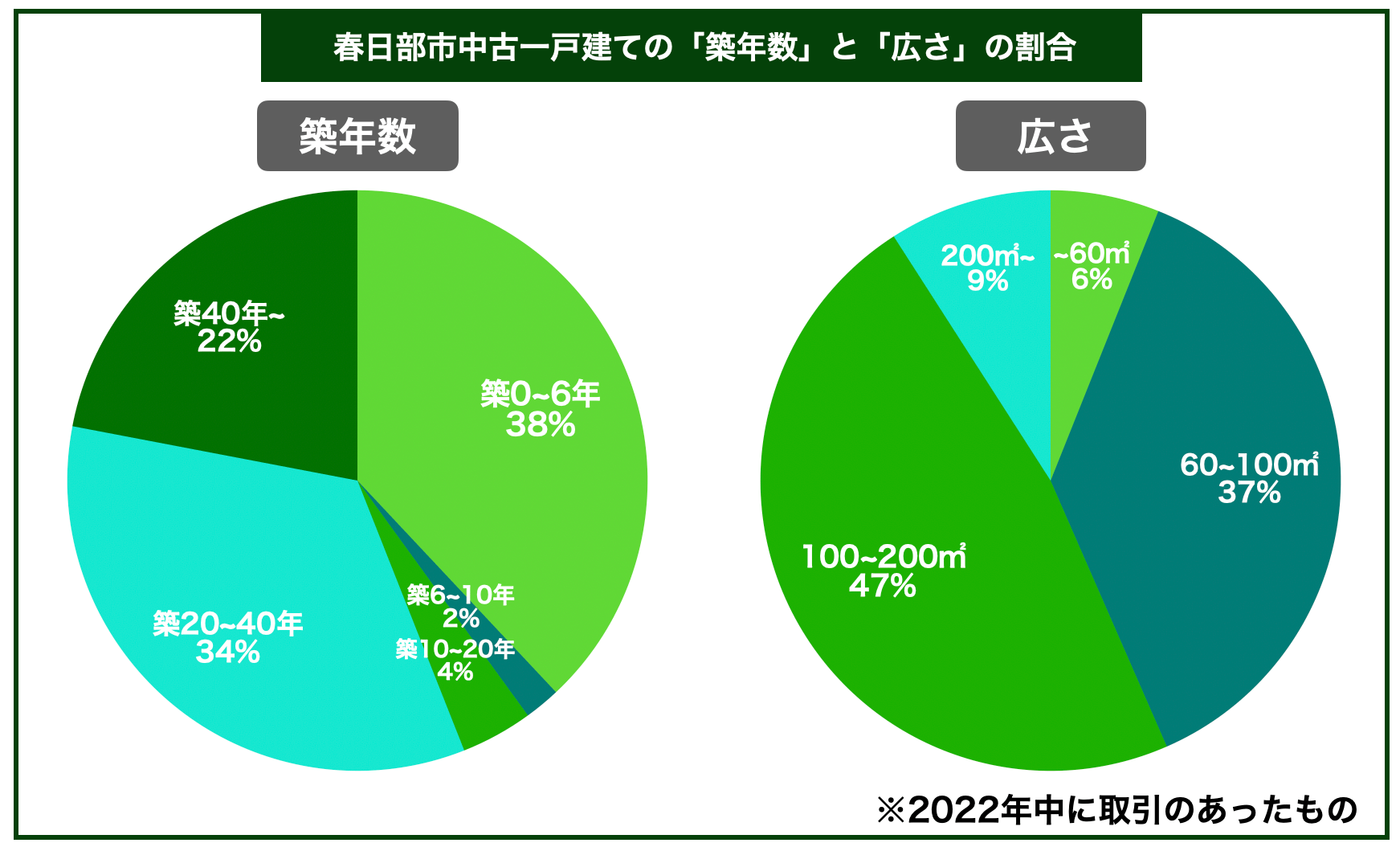 春日部戸建て築年数と広さ