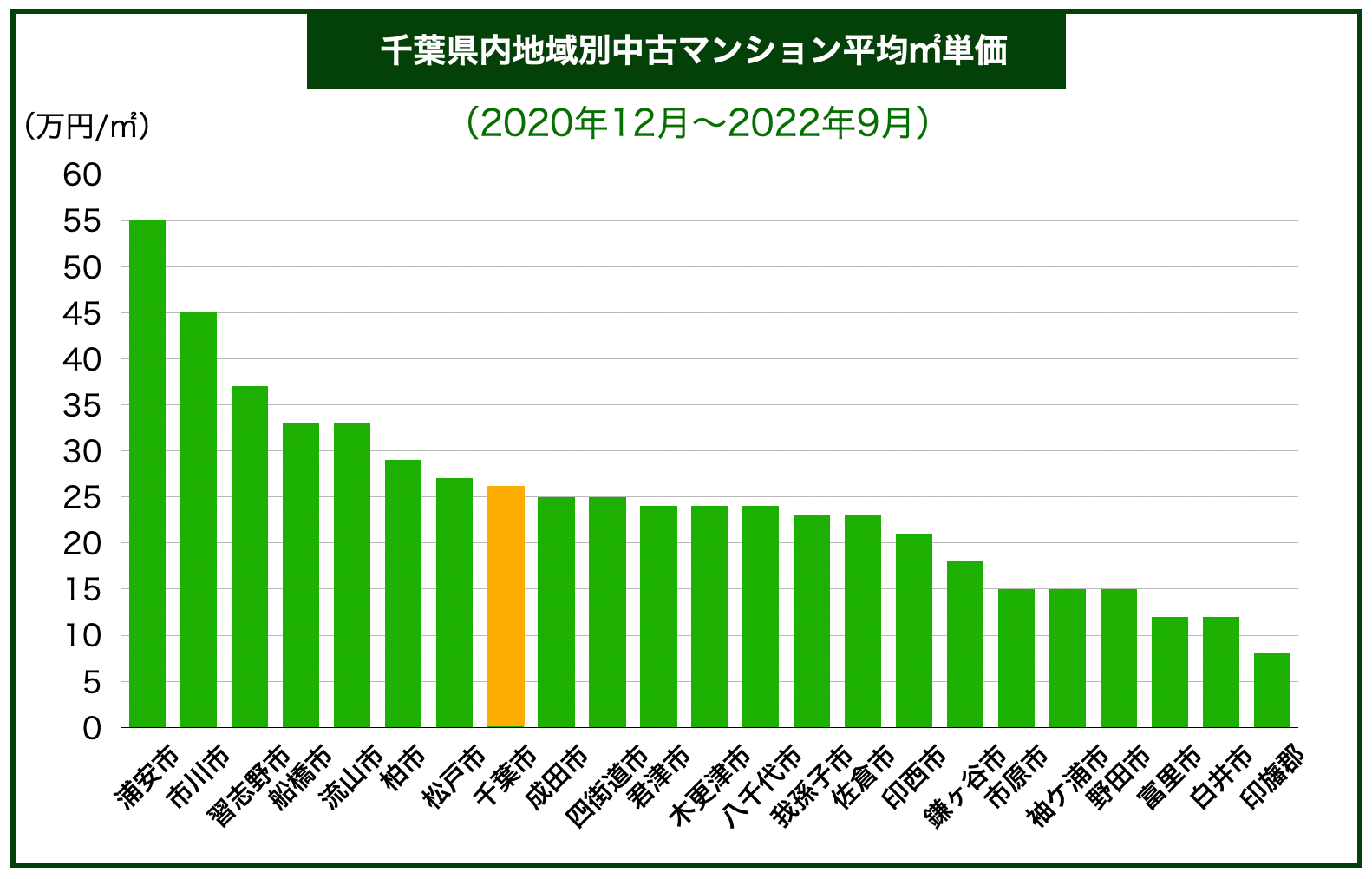 千葉県エリア別マンション価格