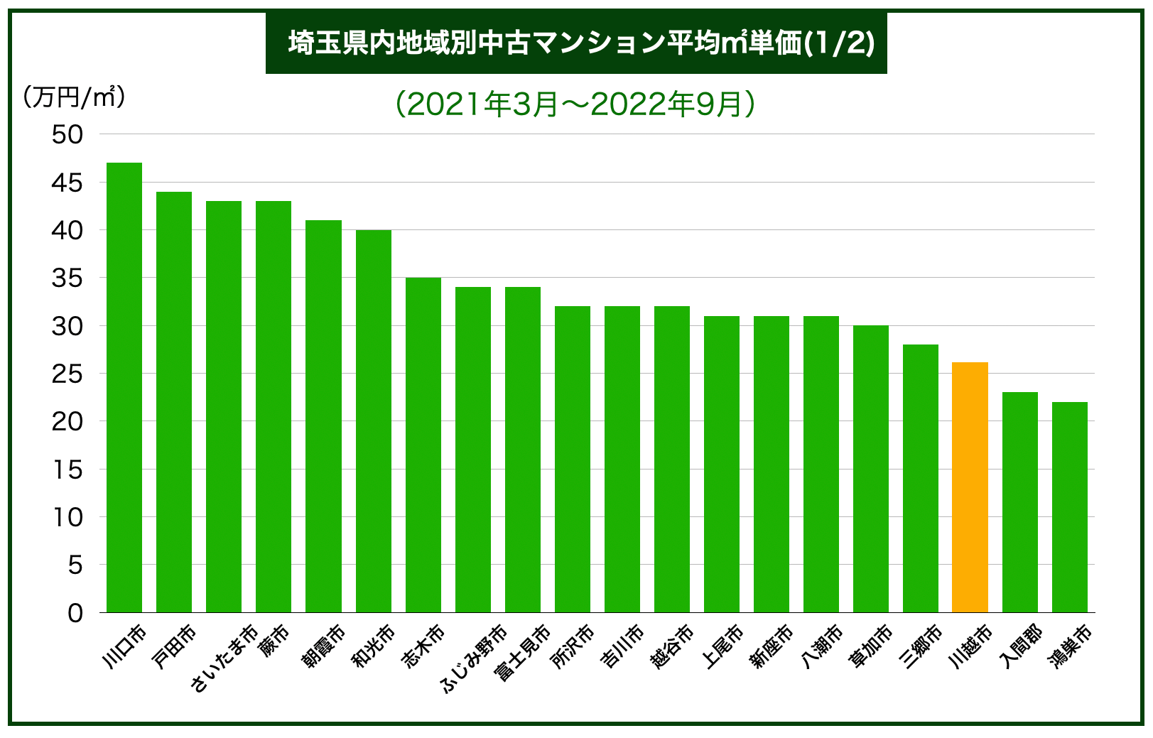 埼玉県エリア別マンション価格