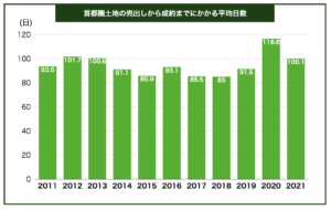 土地の売り出しから売却までにかかる平均日数