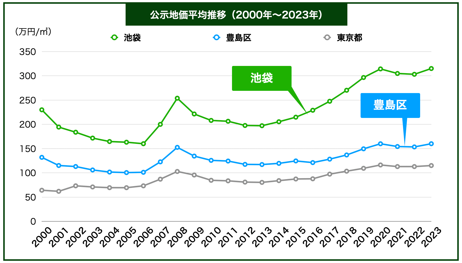 池袋土地価格推移