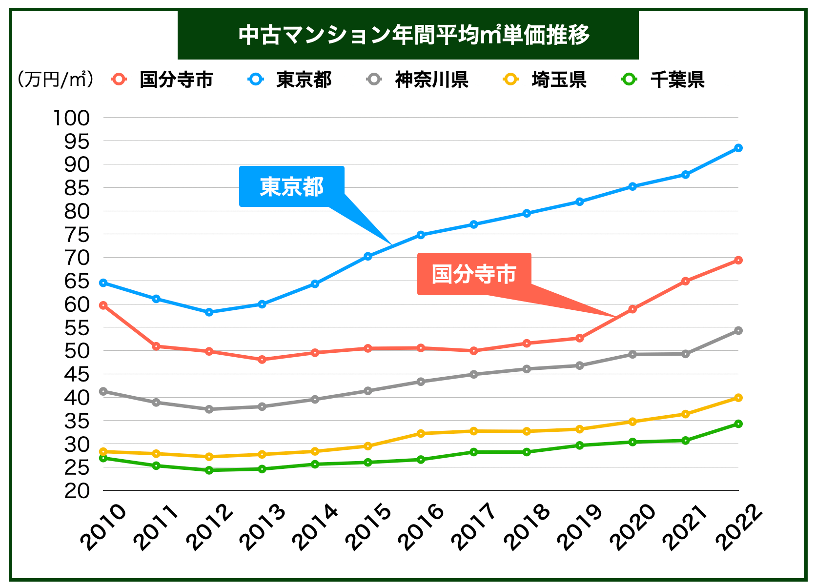 国分寺市マンション価格推移