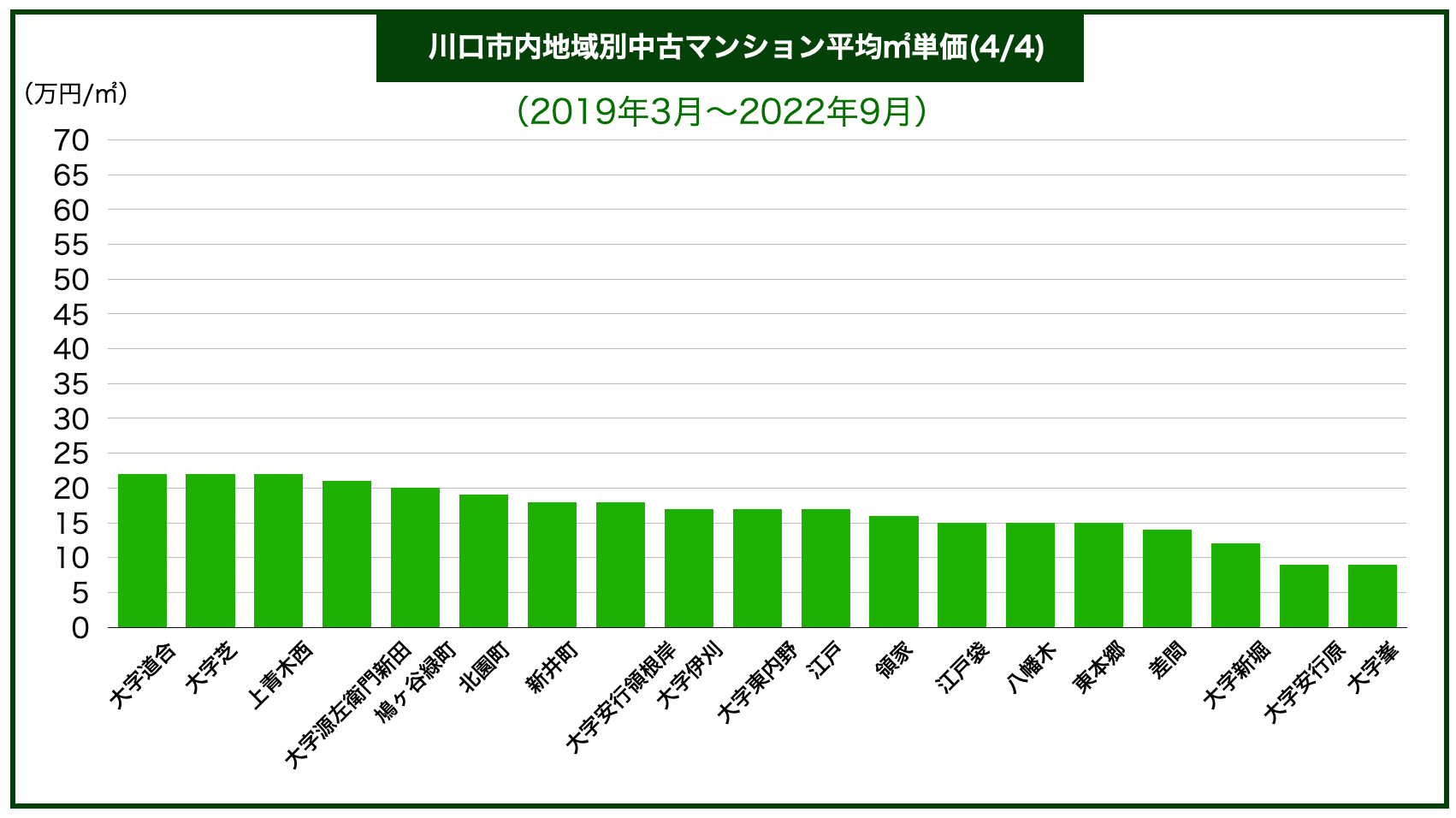川口市エリア別マンション価格