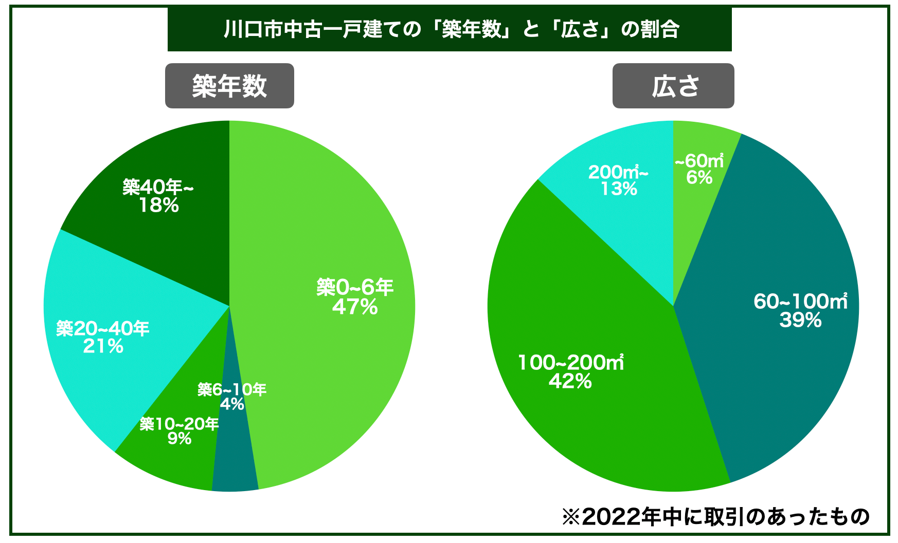 川口市戸建て築年数と広さ