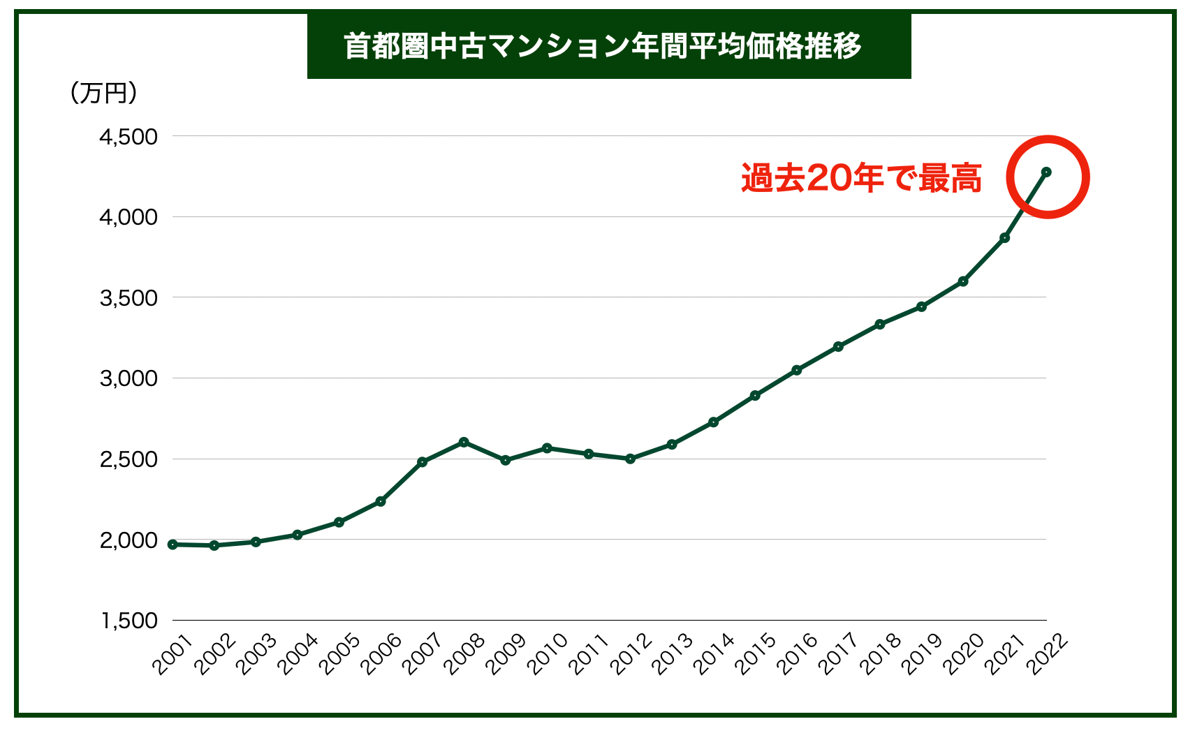 首都圏中古マンション平均価格推移