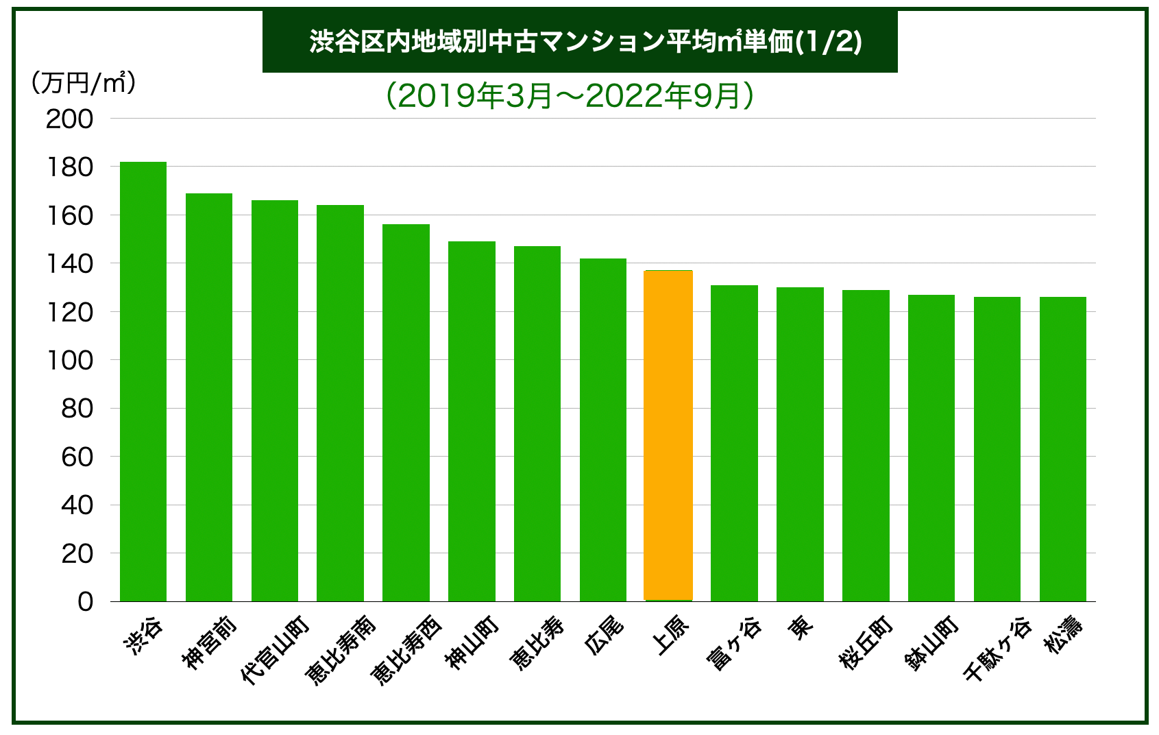 渋谷区エリア別マンション価格